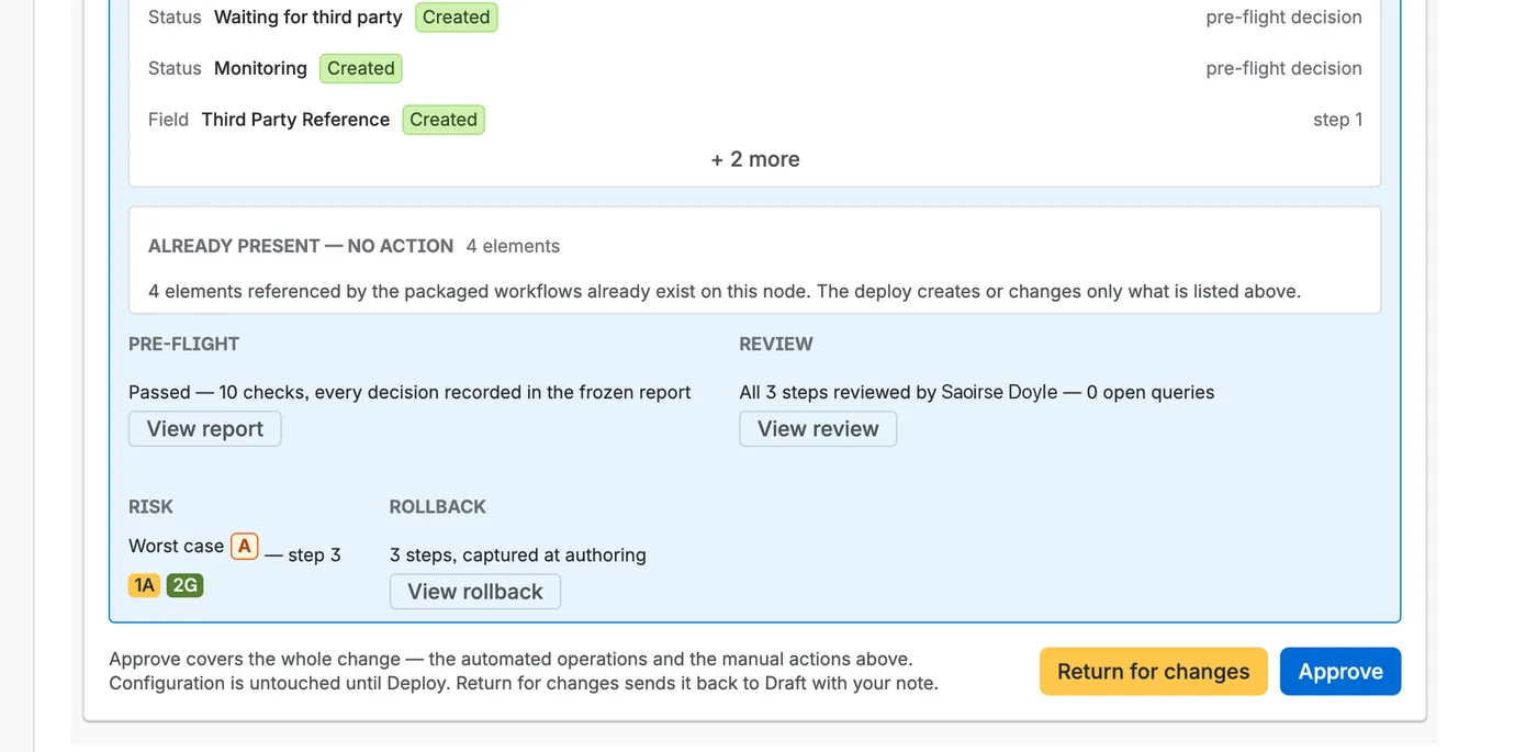 Approval stage of a change request: the statuses and field to be created at deploy, the pre-flight passed with every decision recorded in the frozen report, all three steps reviewed with no open queries, the worst-case risk and the captured rollback, with Approve and Return for changes offered together.