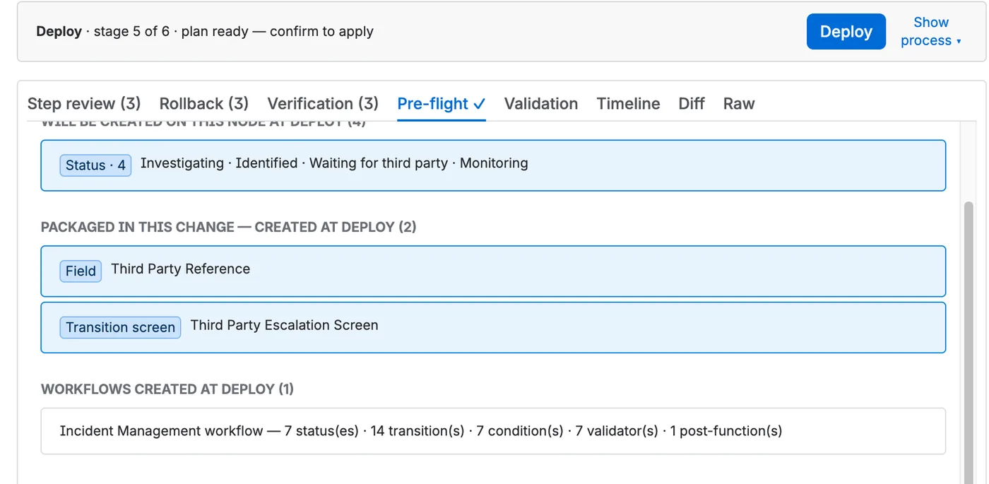 Deploy stage of the change request, plan ready to apply: four statuses to be created on the target, then the packaged field and transition screen, then the Incident Management workflow with its 7 statuses, 14 transitions, 7 conditions, 7 validators and 1 post-function. Nothing happens until Deploy is confirmed.