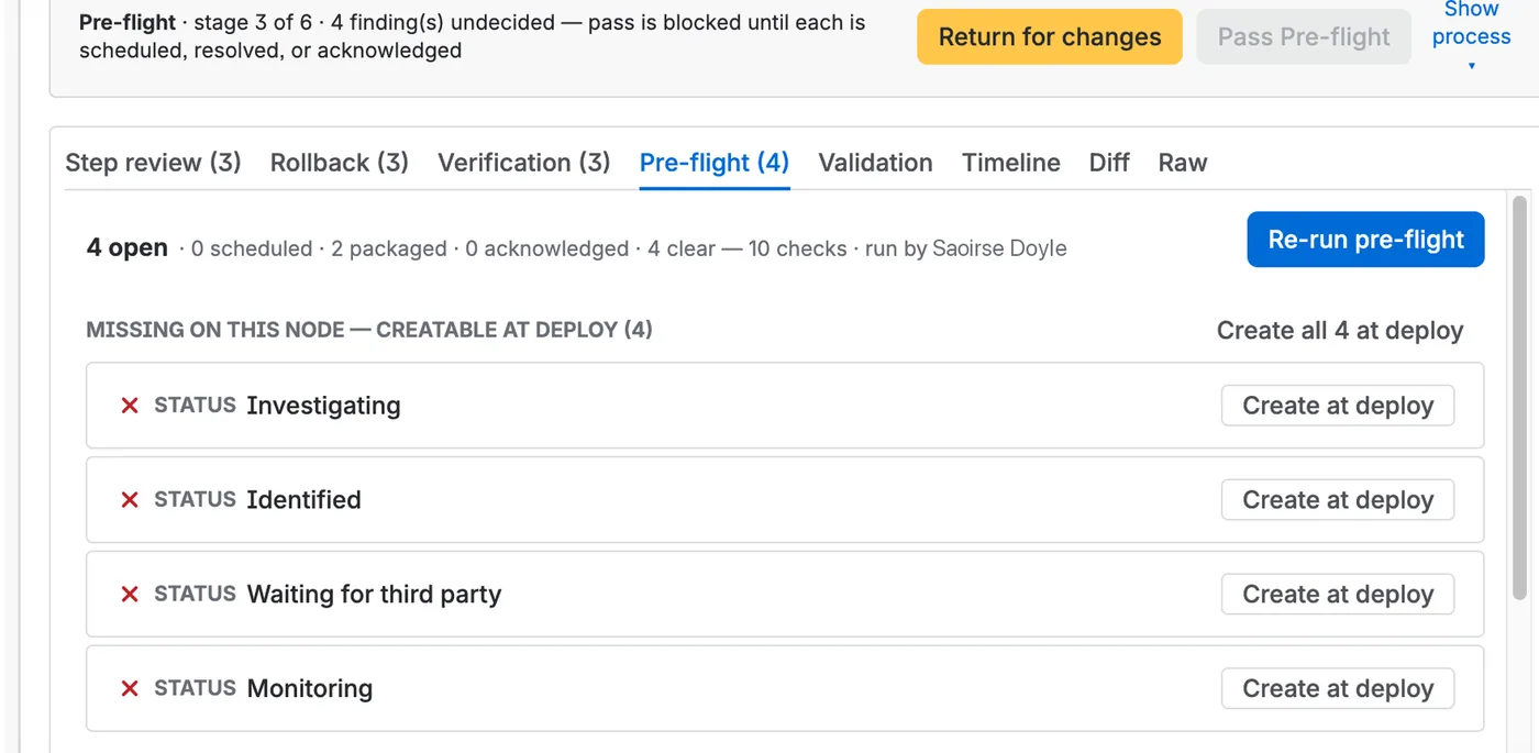 Pre-flight tab: four statuses missing on the target site, each offered Create at deploy, with Pass Pre-flight disabled until every finding is scheduled, resolved or acknowledged.