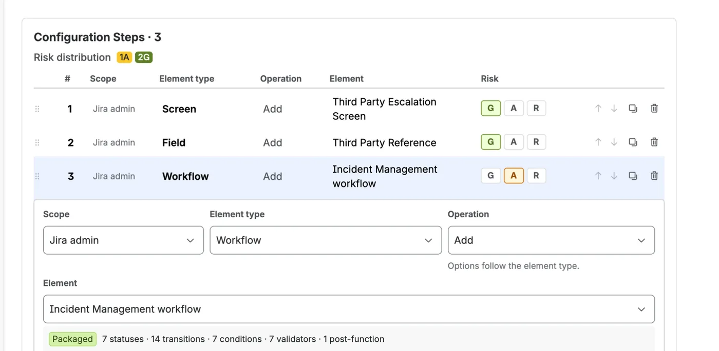 Configuration Steps grid of a change request: three steps - a screen, a field and the Incident Management workflow - each with its own risk rating, the workflow expanded to show it is packaged with 7 statuses, 14 transitions, 7 conditions, 7 validators and 1 post-function.